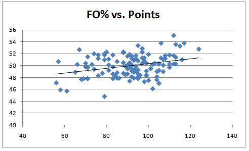 FO V points