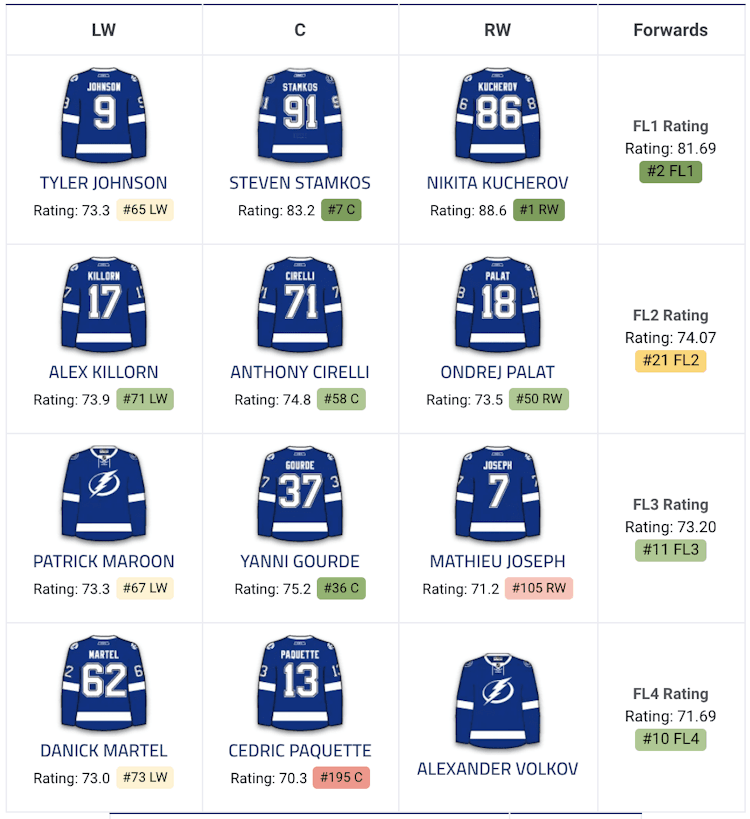 Top 37+ imagen tampa bay lightning lines daily faceoff