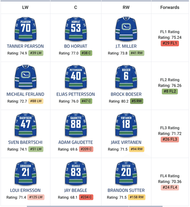 Vancouver Canucks - NFHC  High Stakes Fantasy Hockey