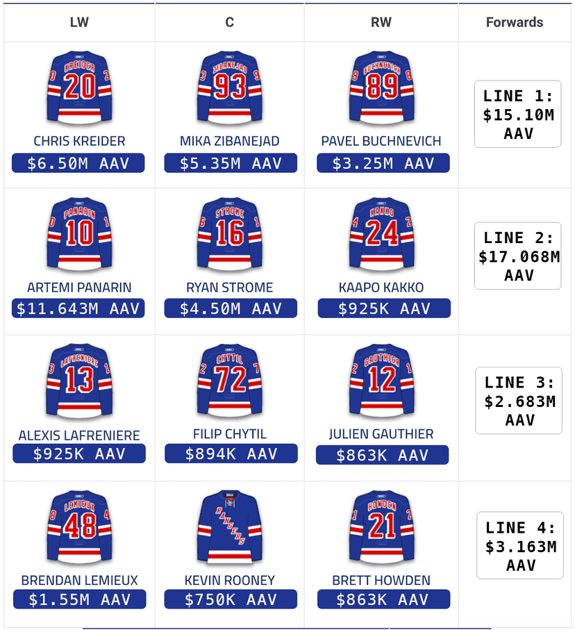 Projecting the New York Rangers' 2020-21 Opening Night Roster