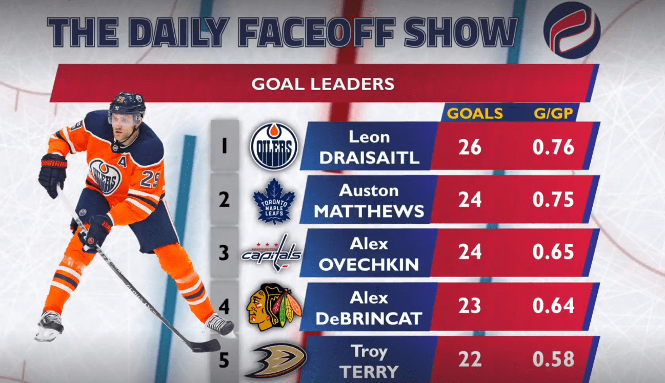 The Daily Faceoff Show: Is Auston Matthews the favorite to win the Rocket Richard?