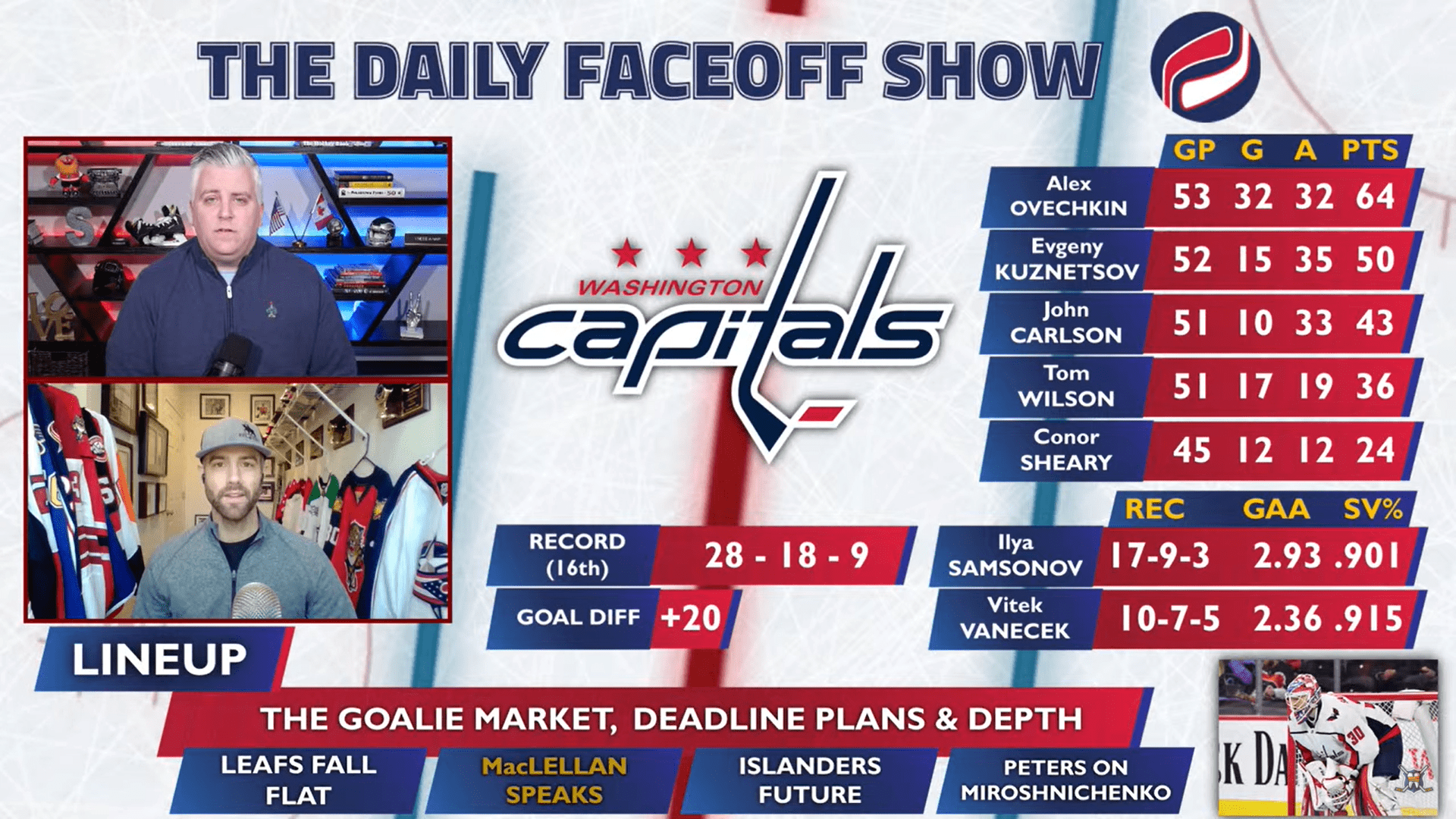 The Daily Faceoff Show: Capitals GM MacLellan says they won’t be aggressive at trade deadline