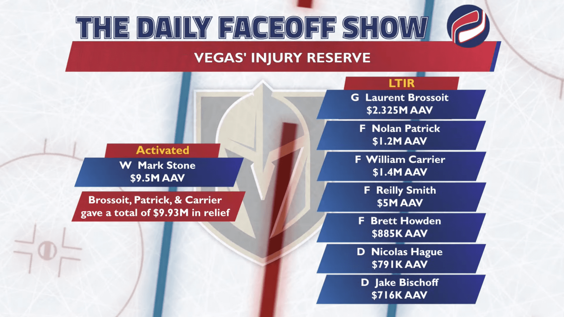 The Daily Faceoff Show: Are the Vegas Golden Knights still gaming the system with LTIR?