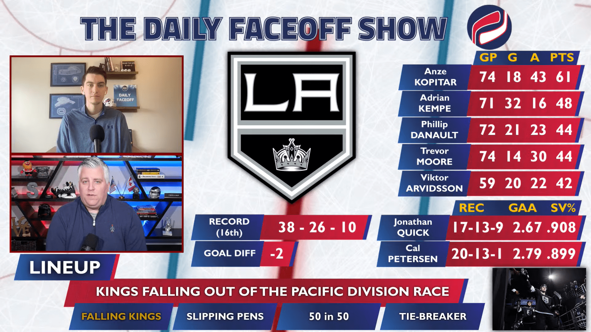 The Daily Faceoff Show: The Los Angeles Kings’ struggles have made things interesting in the Pacific