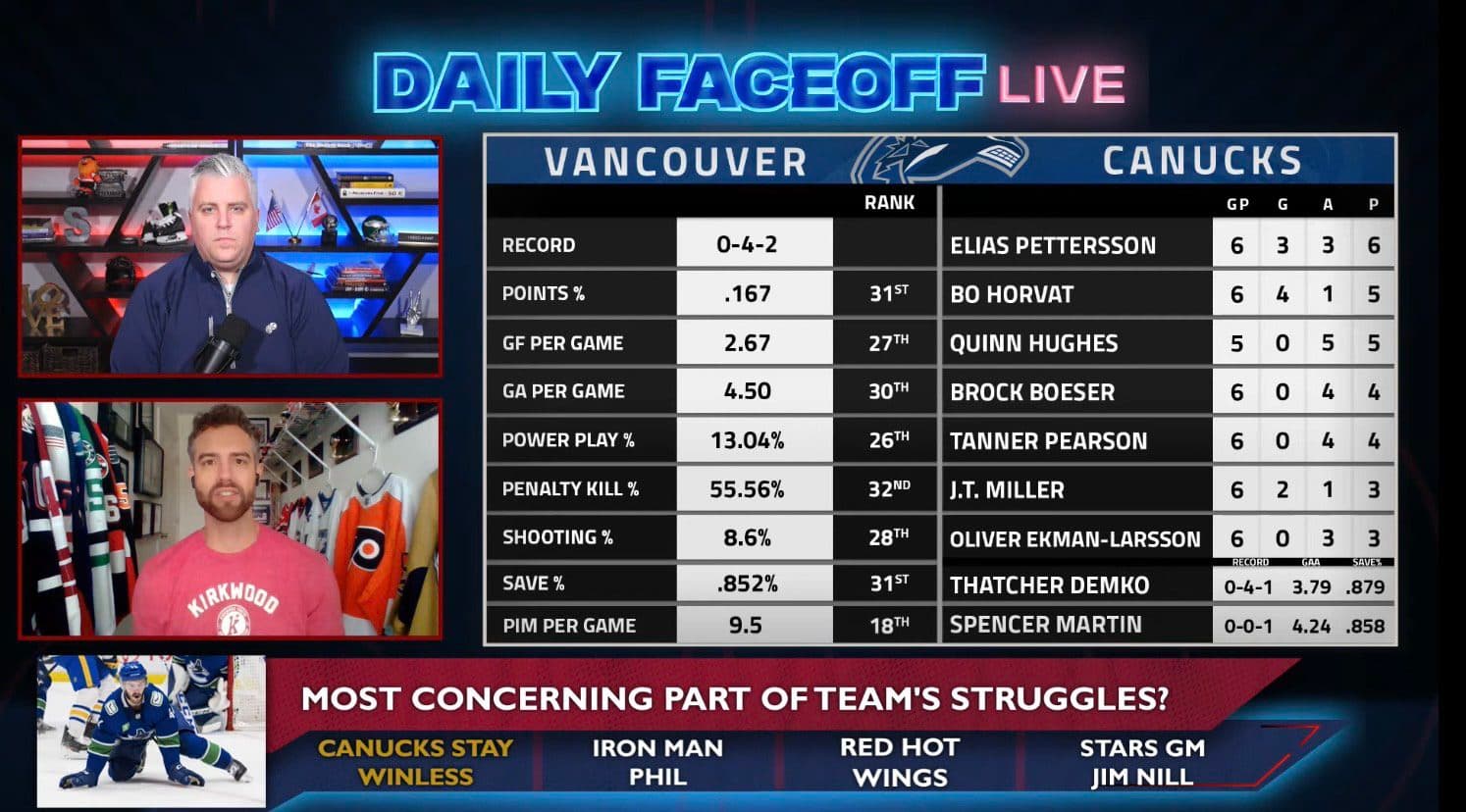 Daily Faceoff Live: Can the Canucks overcome their struggles?