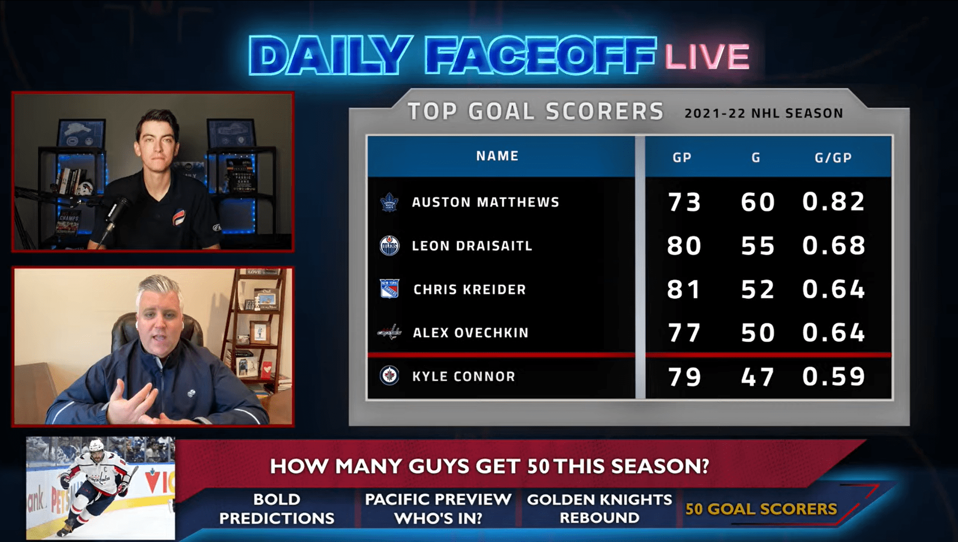 Daily Faceoff Live: How many players score 50 goals this season?