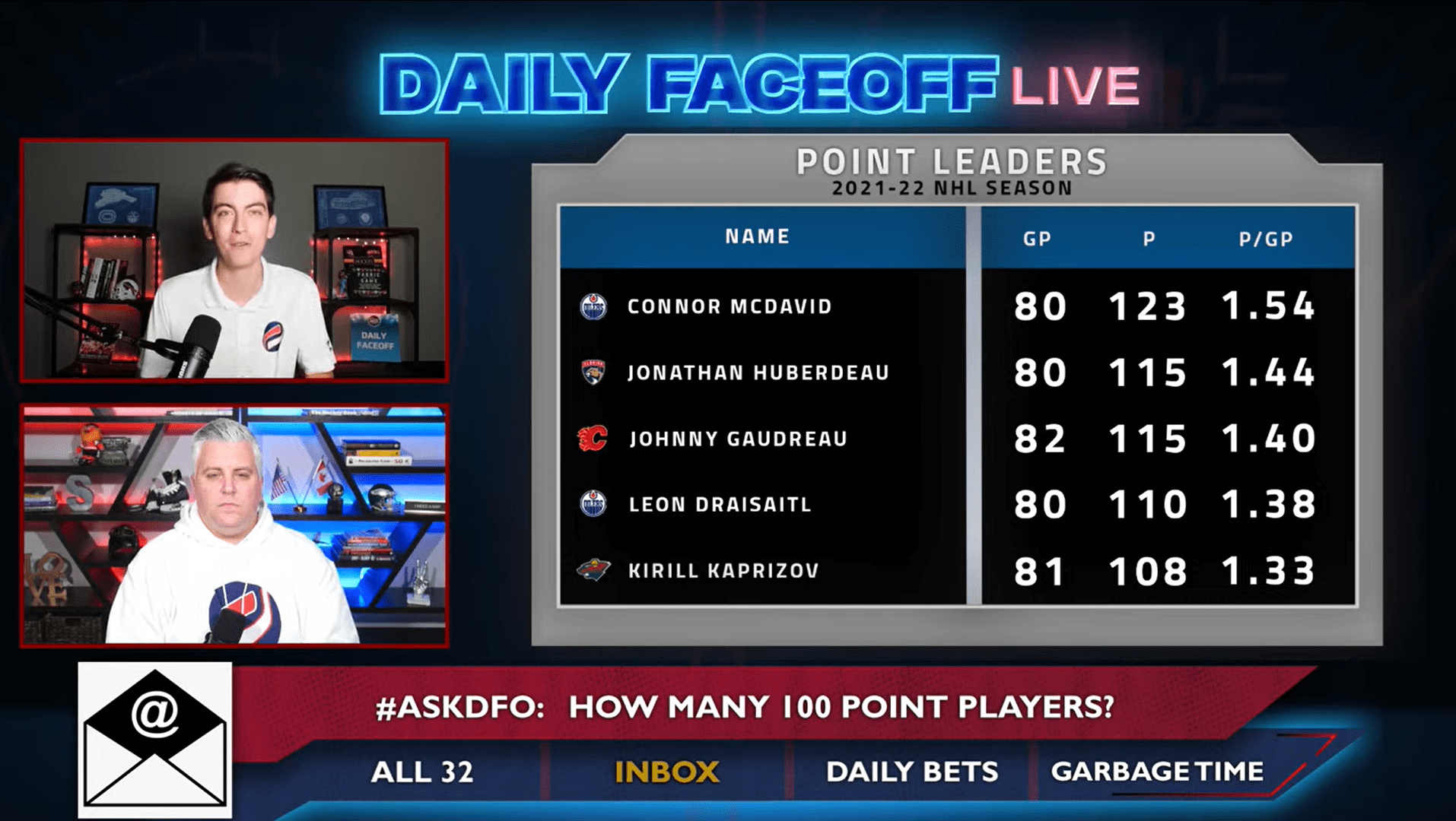 Daily Faceoff Live: How many players hit 100 points this season?