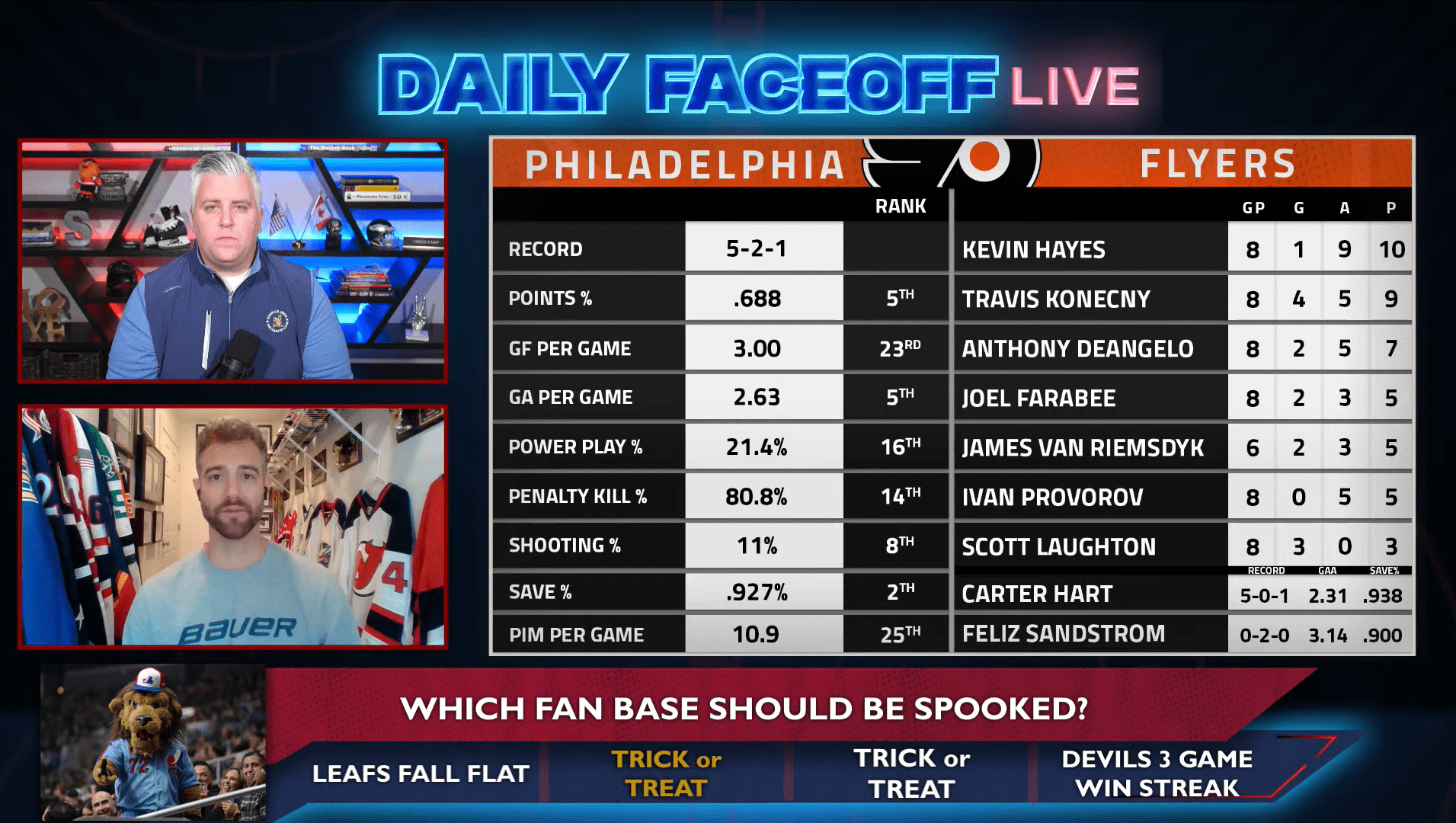 Daily Faceoff Live: Which teams’ starts have been a trick or a treat?