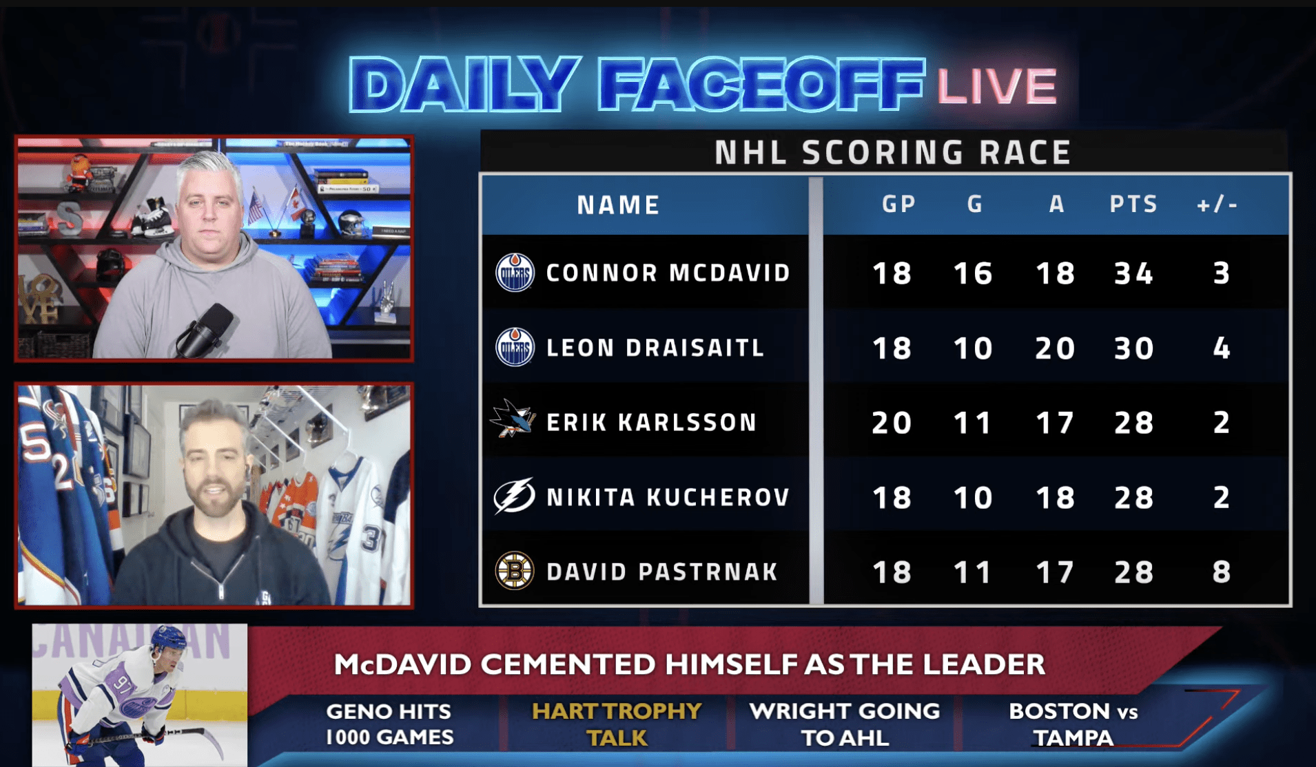 Daily Faceoff Live: If Connor McDavid runs away with the Hart Trophy, who would be second on the ballot?