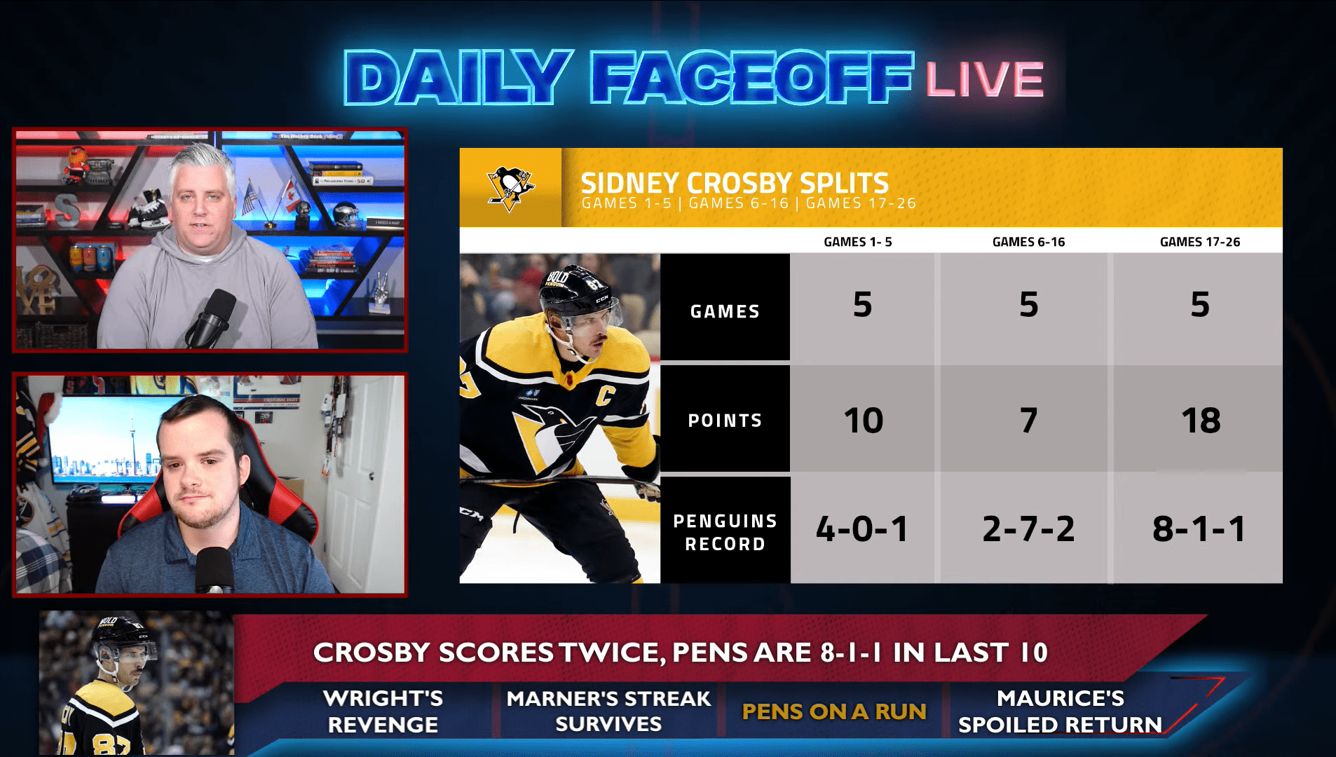 Daily Faceoff Live: Sidney Crosby is leading another strong Penguins run