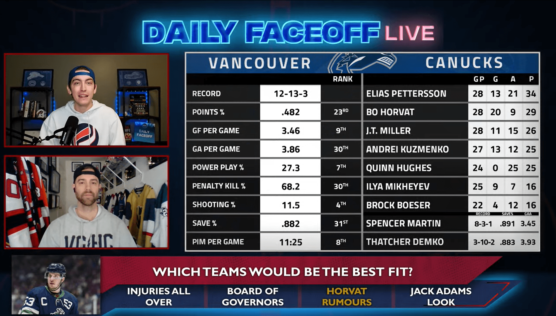 Daily Faceoff Live: What team would be the perfect landing spot for Bo Horvat?
