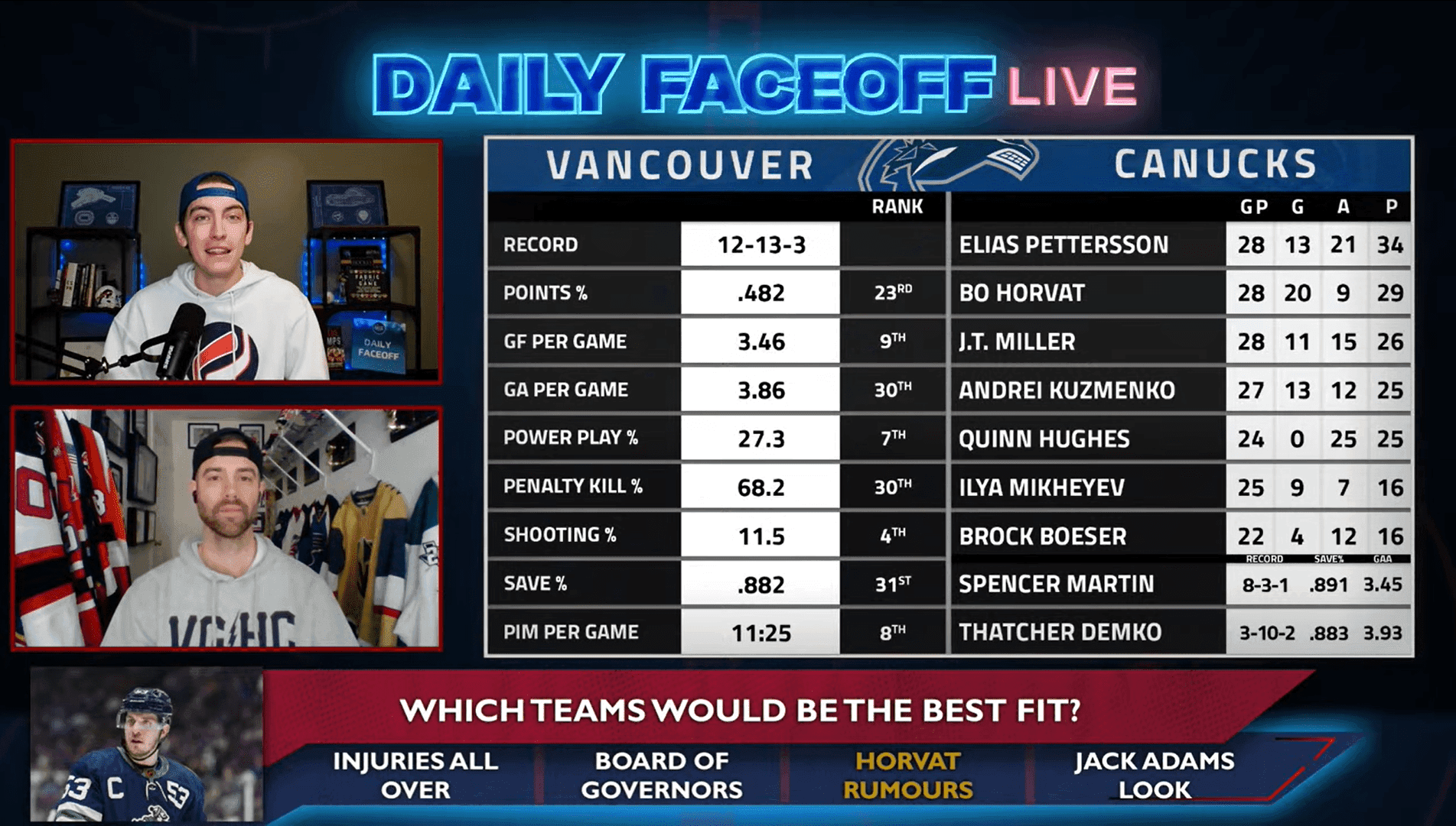 Daily Faceoff Live: What team would be the perfect landing spot for Bo Horvat?