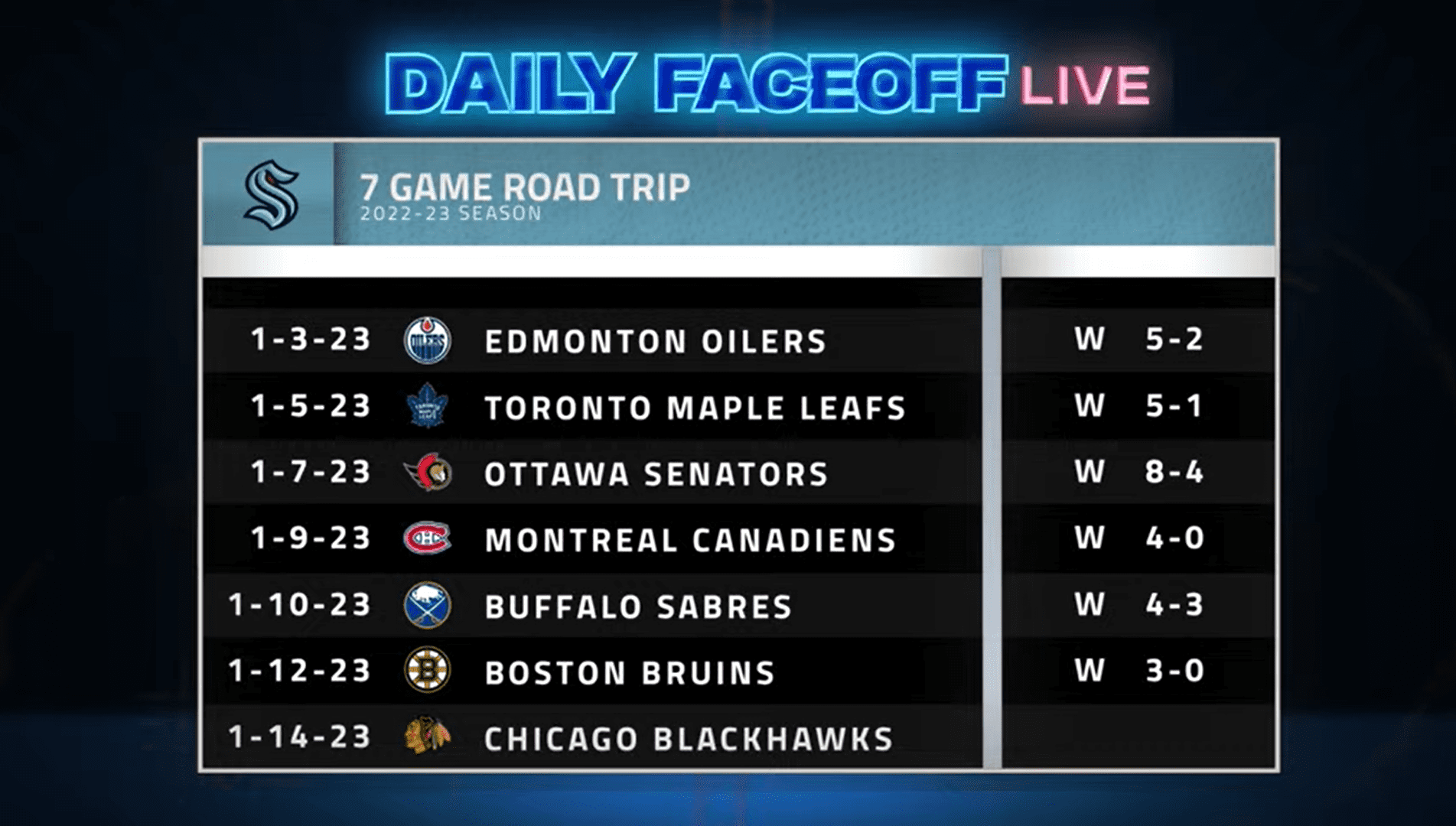 Daily Faceoff Live: Seattle’s dominant road trip may have cemented them as a playoff team