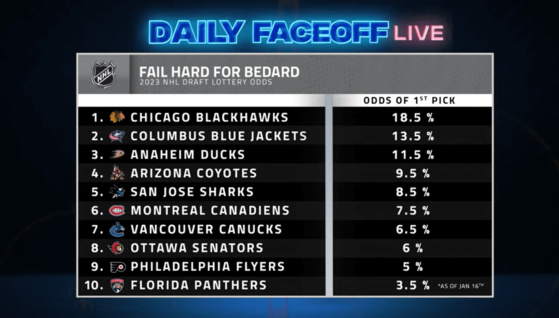 Daily Faceoff Live: Nine-game losing streak has the Arizona Coyotes well within Connor Bedard territory