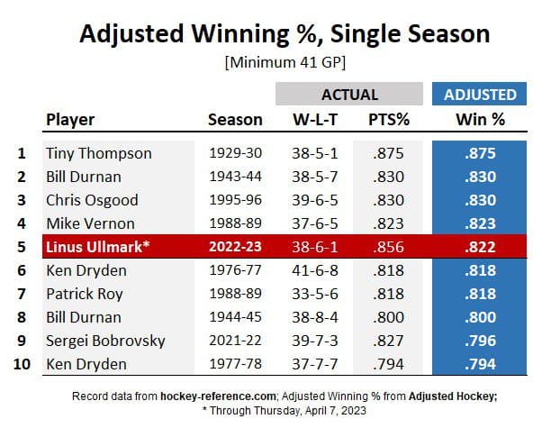 Goaltender Linus Ullmark May be Having the Greatest Season in Bruins  Franchise History – Black N' Gold Hockey