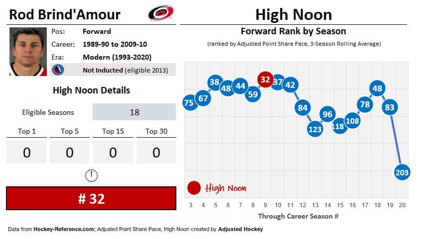 Once the Flyers' by-example leader, Rod Brind'Amour set to begin  head-coaching career