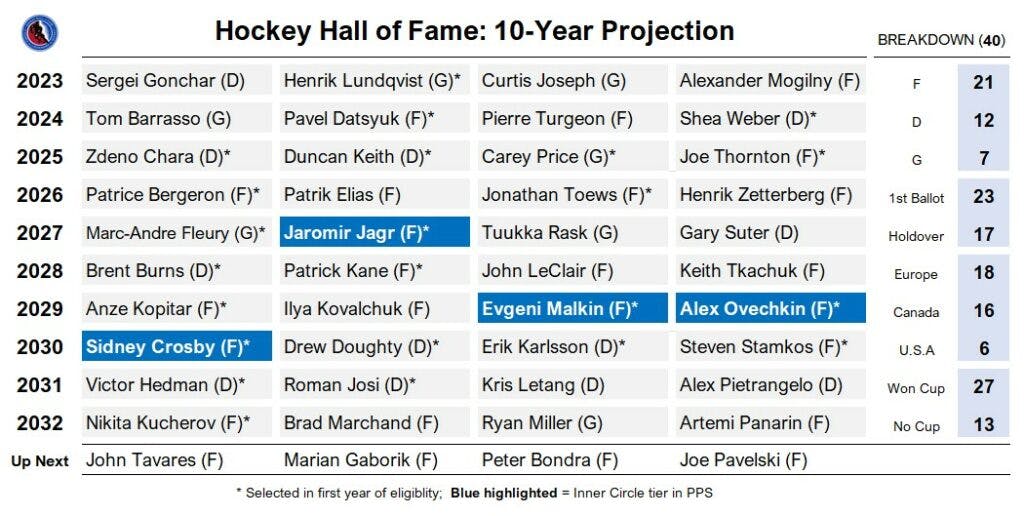Selecting the next 10 years of Hockey Hall of Fame inductees - Daily Faceoff