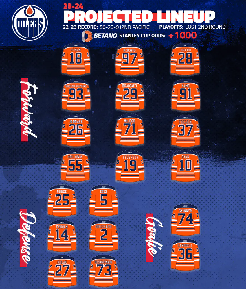 Oilers Projected Defensive Pairings Based on Captain's Skate - The