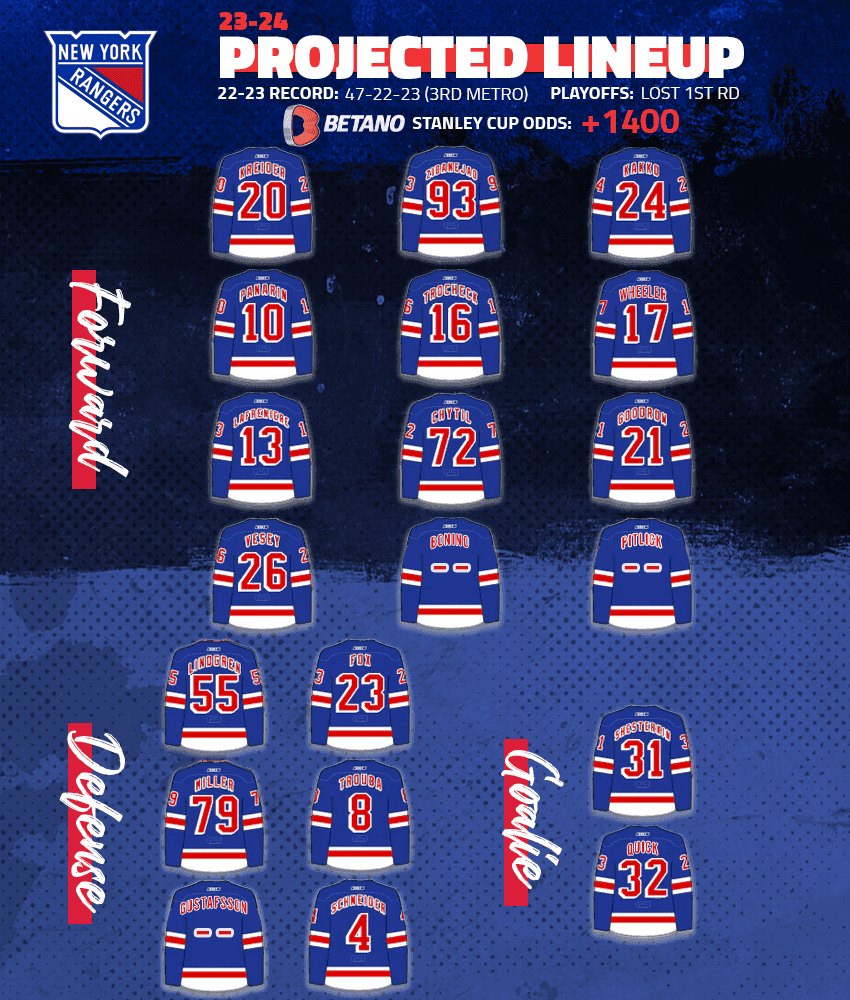 Projecting the Rangers' new opening night roster for the 2023 season