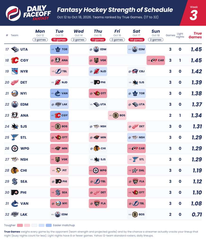 Fantasy Hockey 2026-27: Weekly Strength of Schedule and Streaming ...