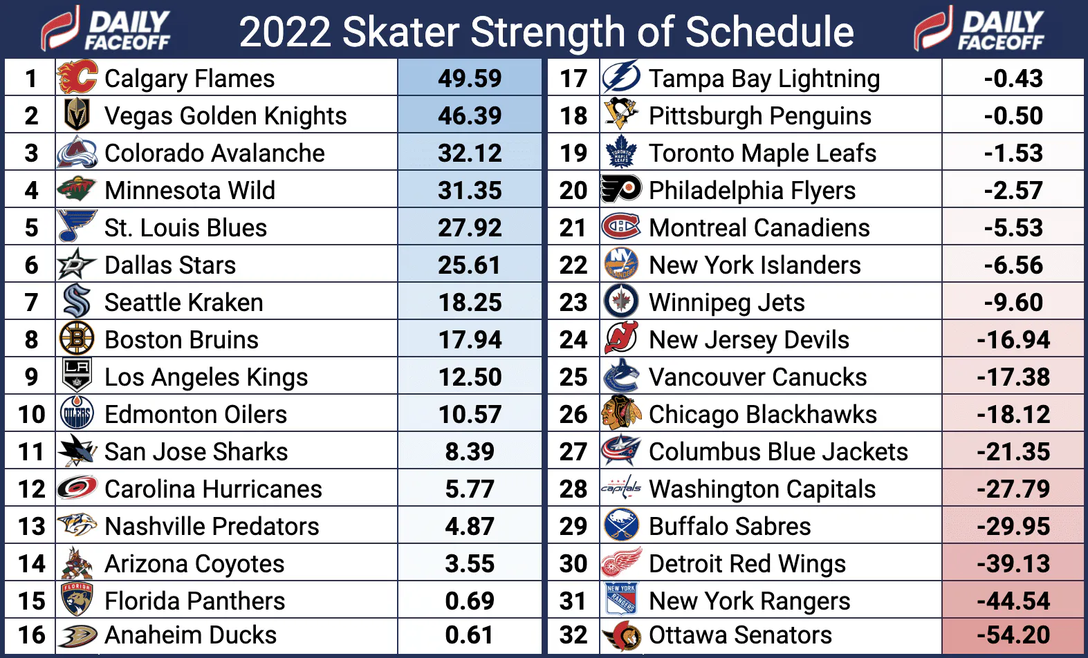 2022 Fantasy Hockey Skaters Strength of Schedule