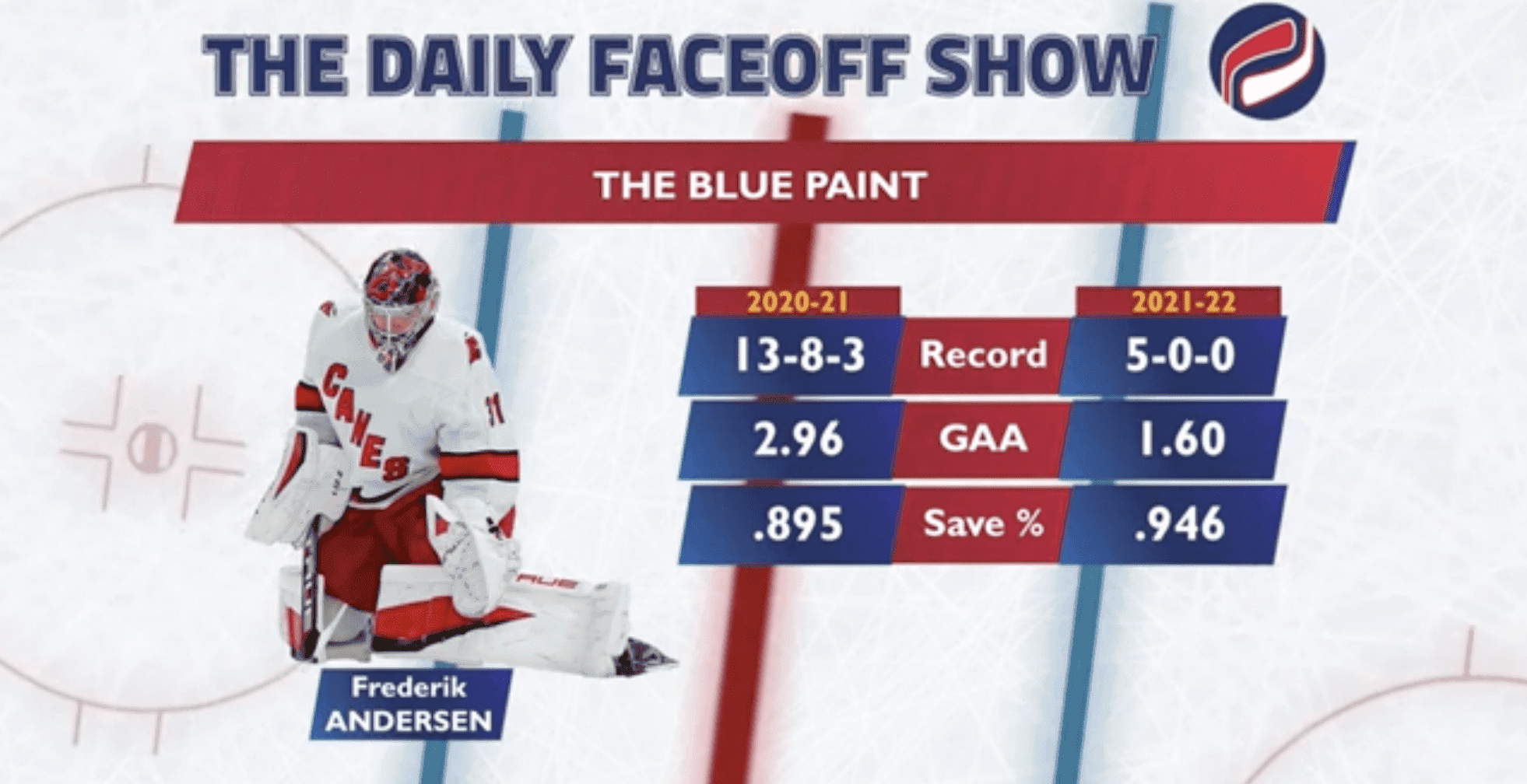 Daily Faceoff Show: McKenna on Frederik Andersen & Sergei Bobrovsky’s strong starts