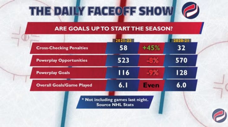 Daily Faceoff Show: Salvador Explains Why Offense Is Down