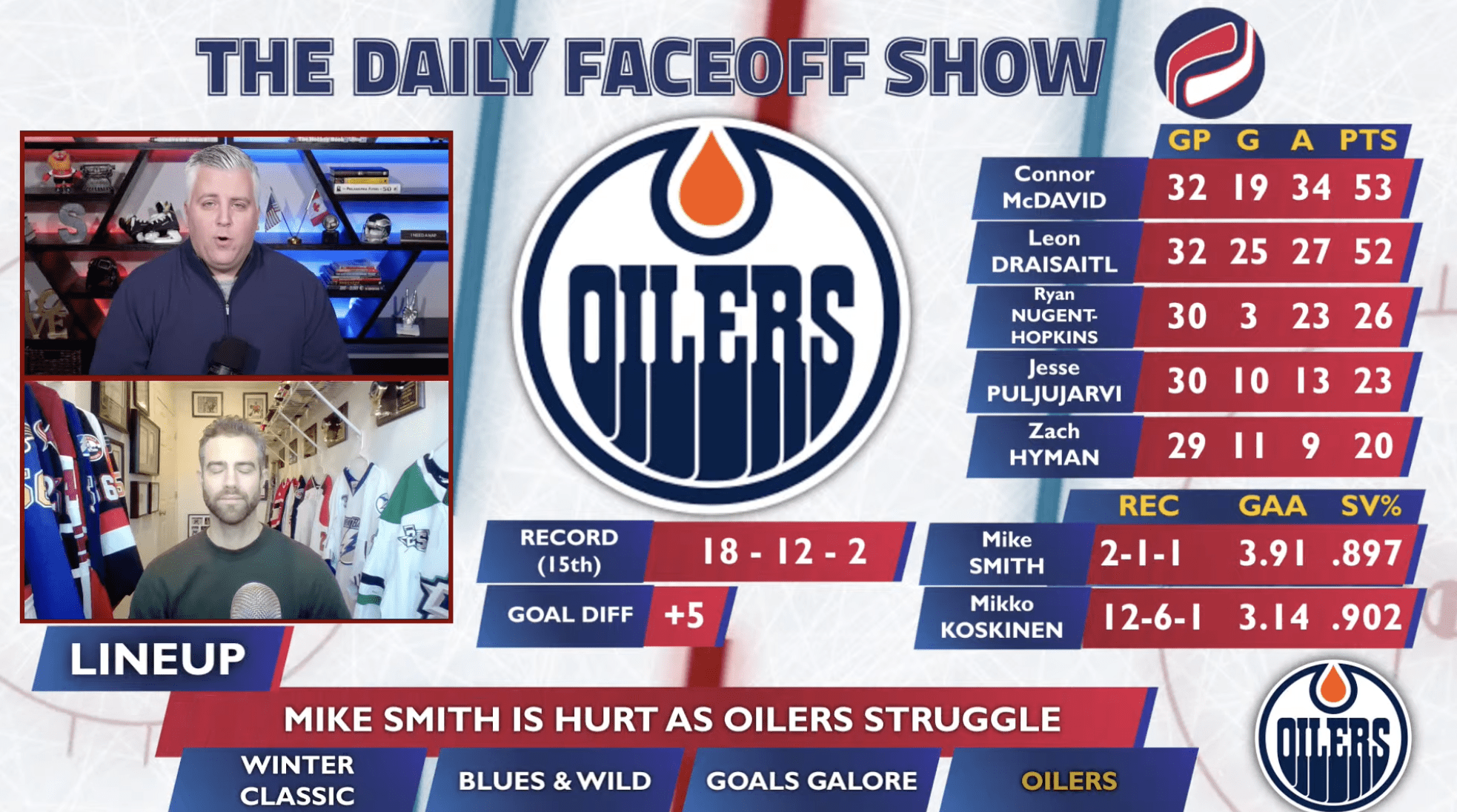 The Daily Faceoff Show: What’s going on with the Edmonton Oilers?