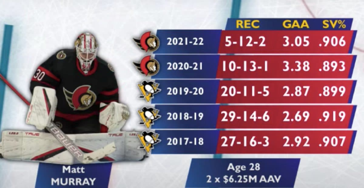 The Daily Faceoff Show: Why are the Maple Leafs interested in Matt Murray?