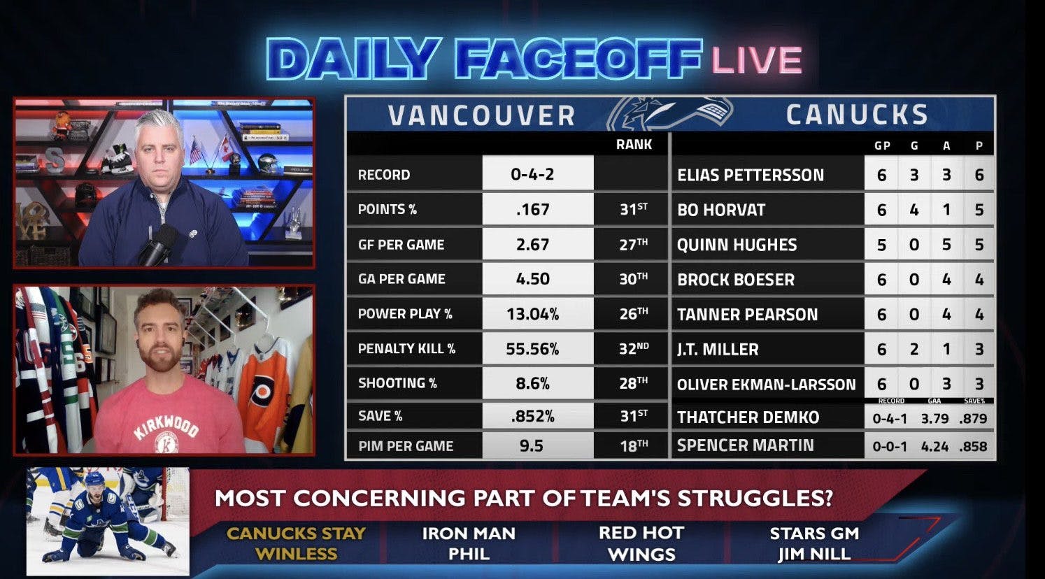 Daily Faceoff Live: Can the Canucks overcome their struggles?