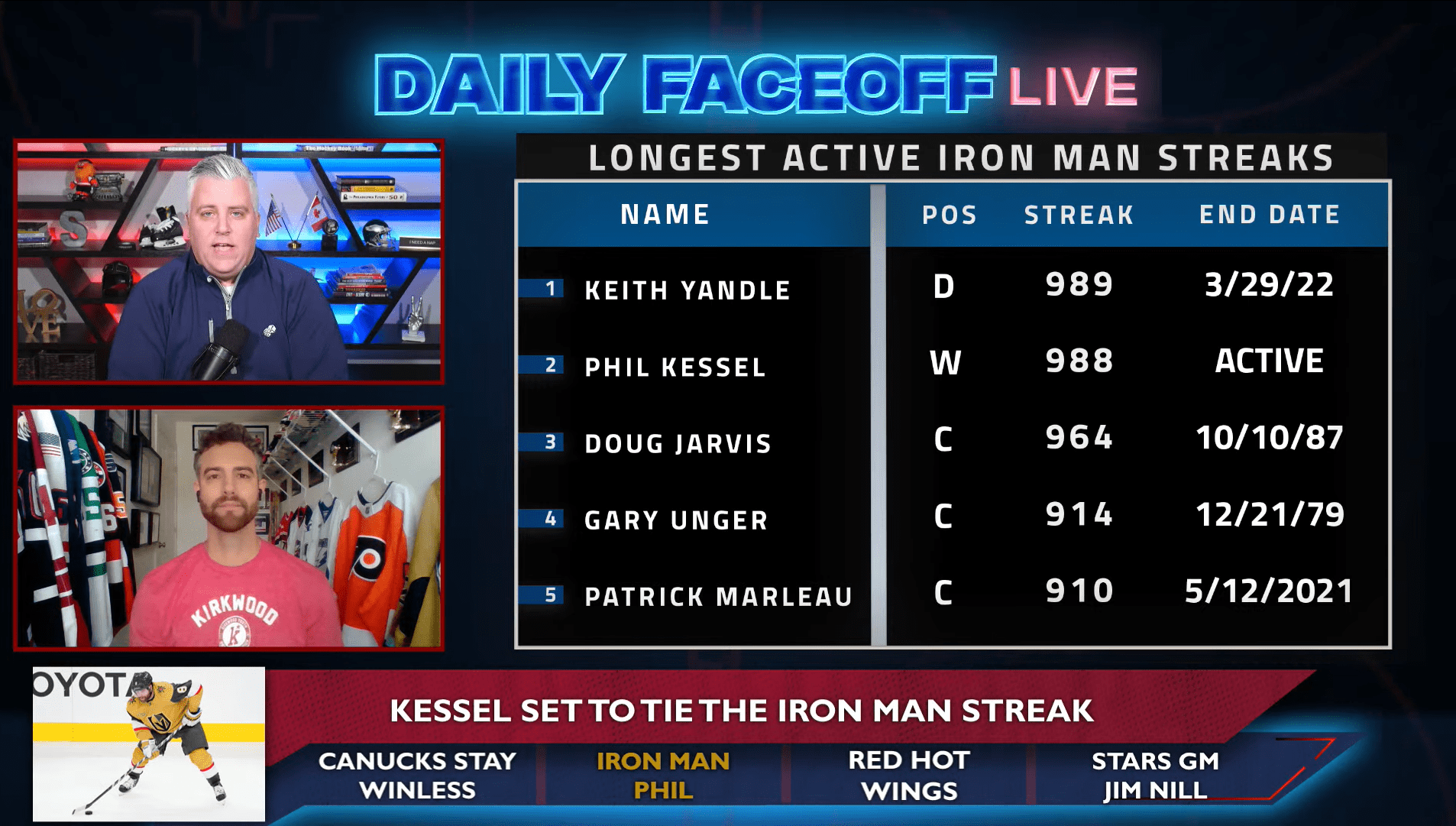Daily Faceoff Live: Appreciating Phil Kessel’s iron man streak