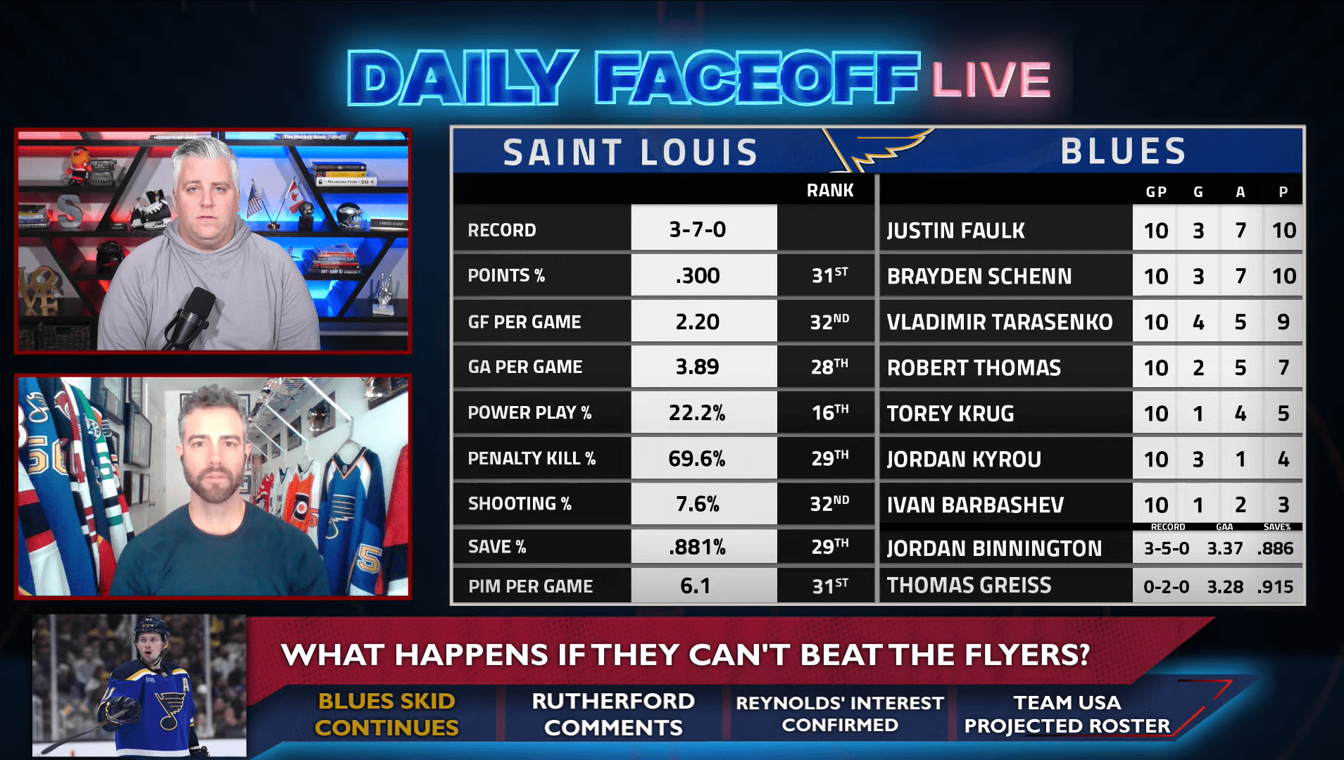 Daily Faceoff Live: Who’s to blame for the St. Louis Blues’ early struggles?