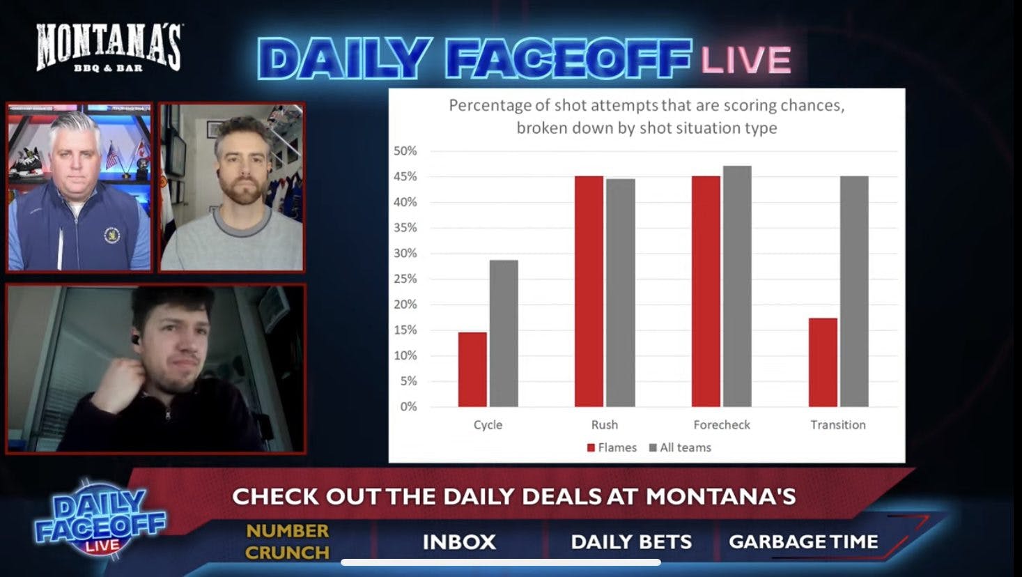 Daily Faceoff Live: Why the Calgary Flames are struggling at 5-on-5