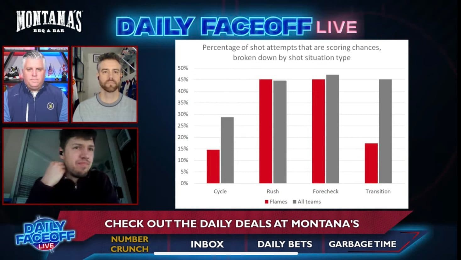 Daily Faceoff Live: Why the Calgary Flames are struggling at 5-on-5