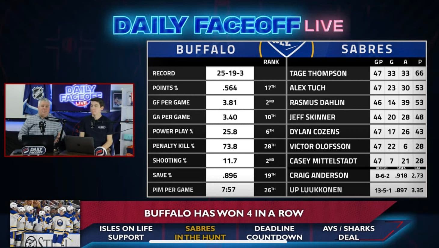 Daily Faceoff Live: Buffalo Sabres in the hunt